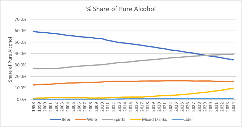 % share of pure alcohol