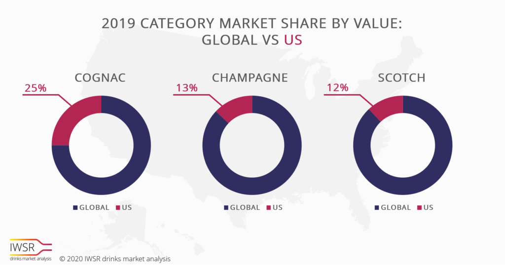 Category Market Share: Global vs US