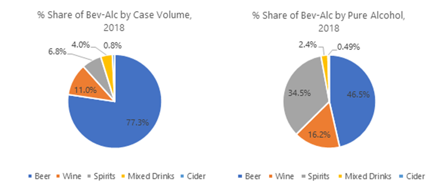 % Share of Bev-Alc by Case Volume, 2018