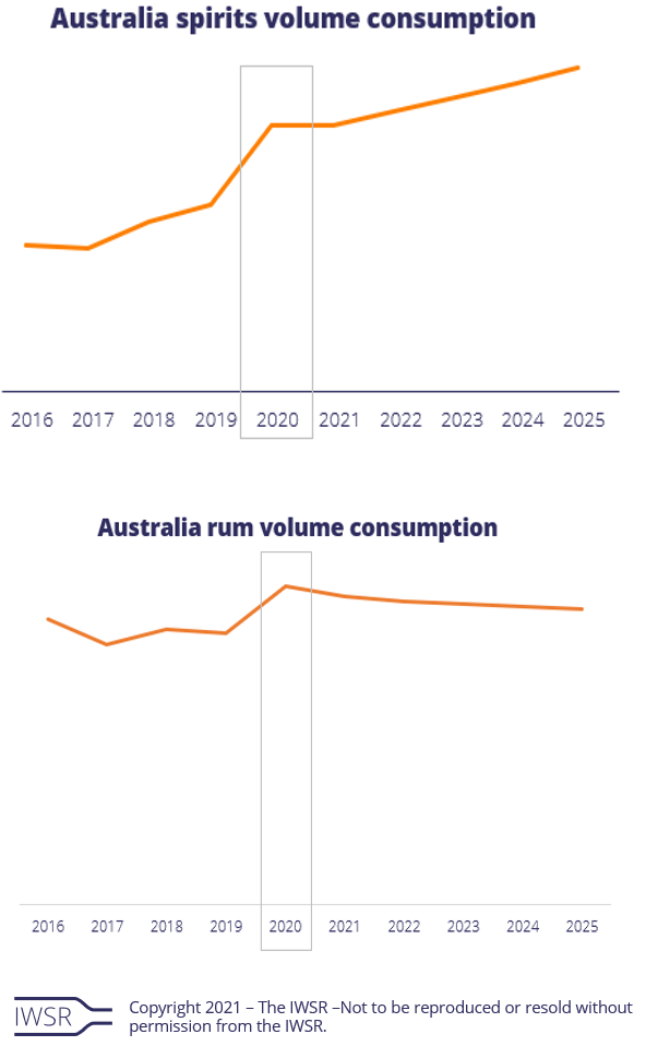 Australia Spirits Vol Consumption