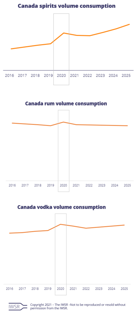 Canada spirits volume consumption