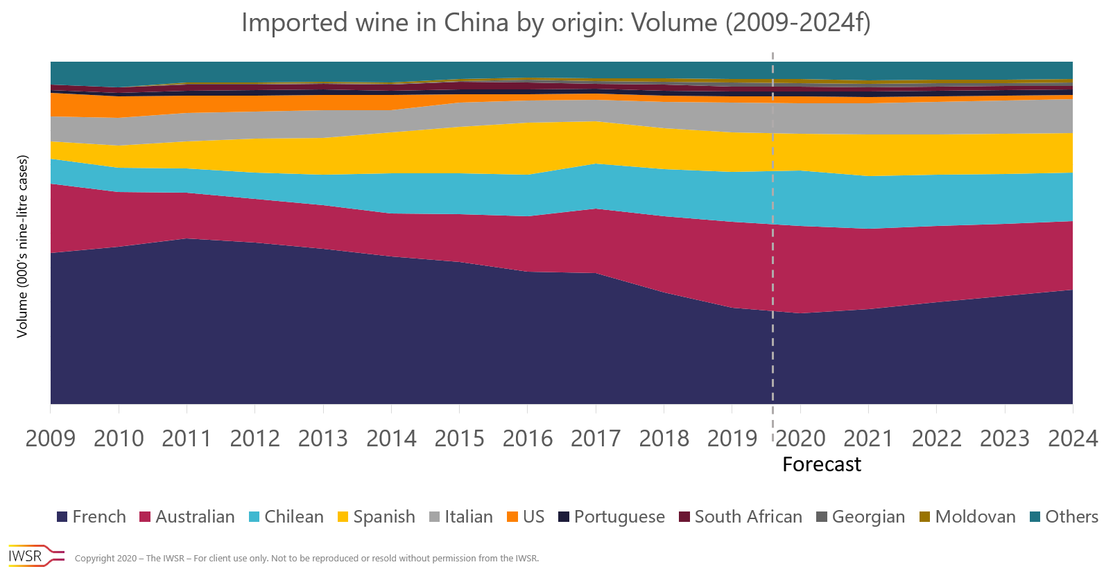 IWSR China Imported Wine Market Breakdown