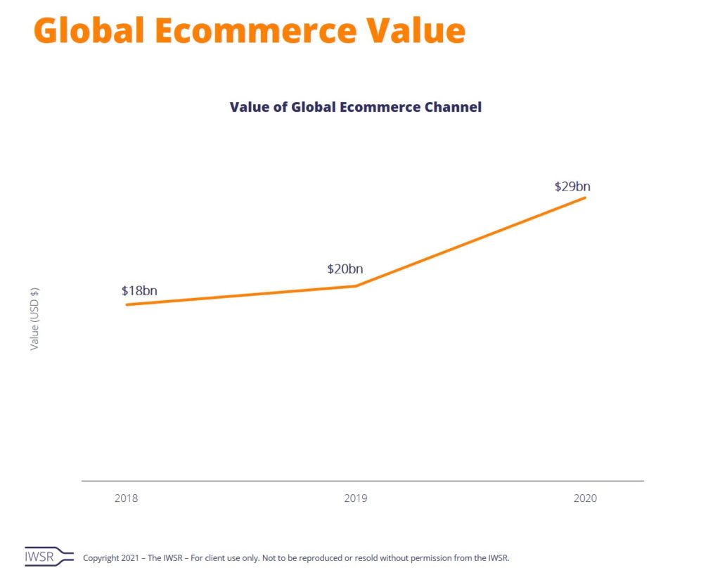 Global Ecommerce Value