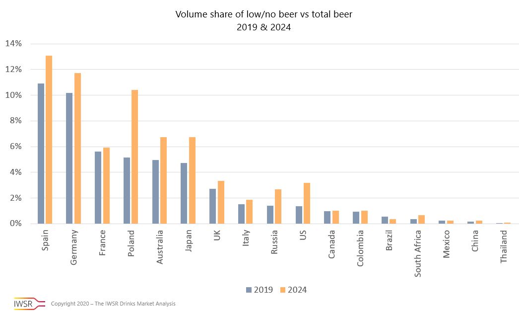 Graph showing share of low no beer 2019 to 2024