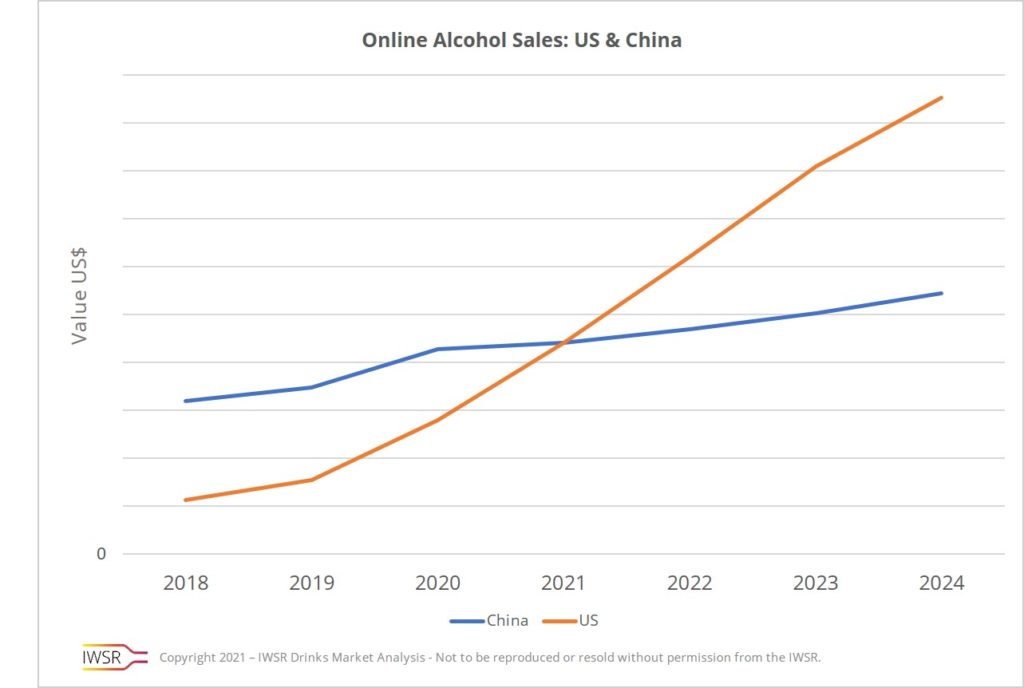 Online alcohol sales US and China. IWSR