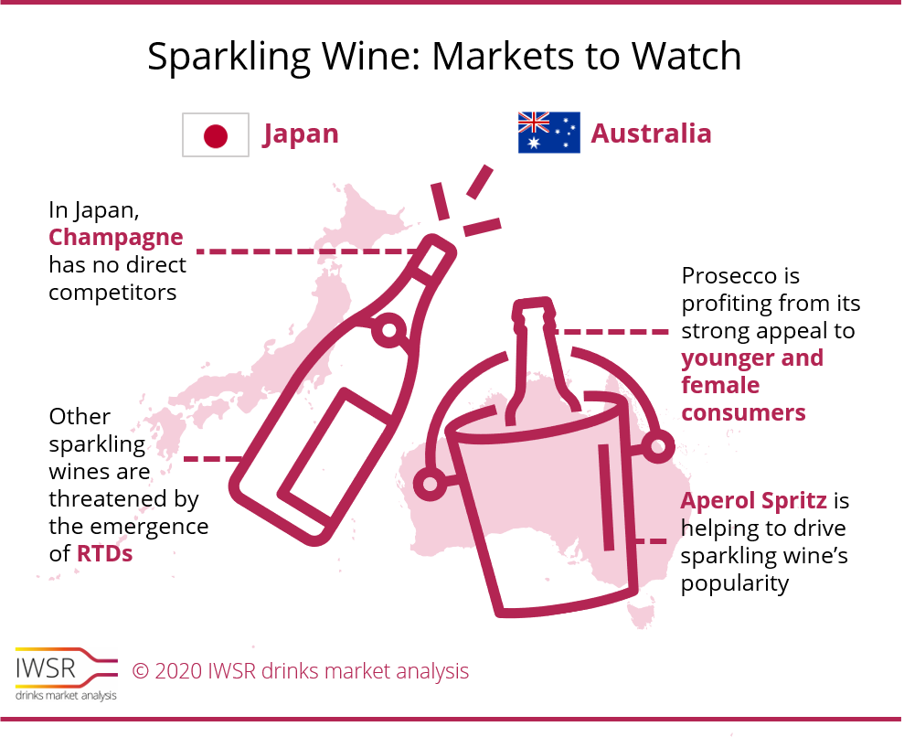 Sparkling wine markets to watch - Australia and Japan