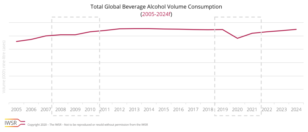 IWSR total beverage alcohol consumption volumes - 2005-2024f
