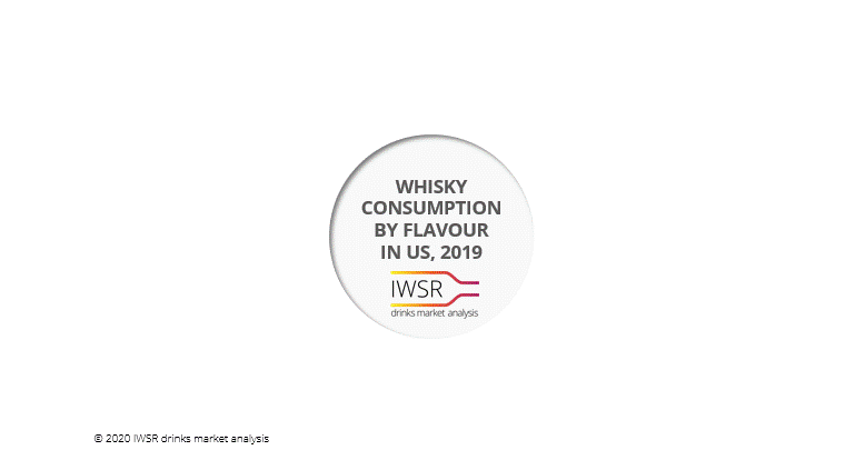 Whisky Consumption by flavour in the US, 2019