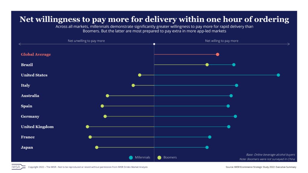net willingness to pay for delivery
