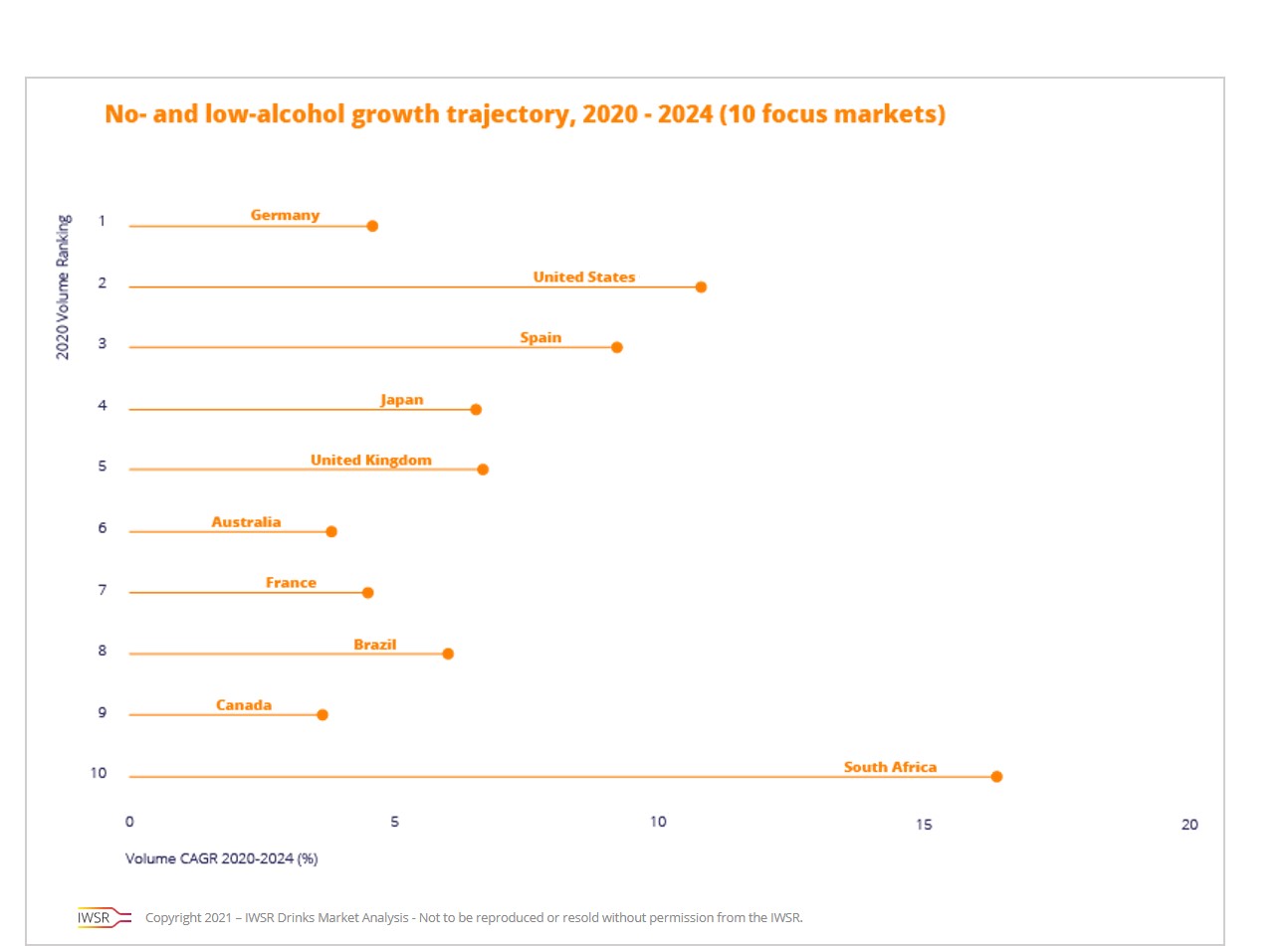 graph showing no low alcohol growth trajectory by IWSR